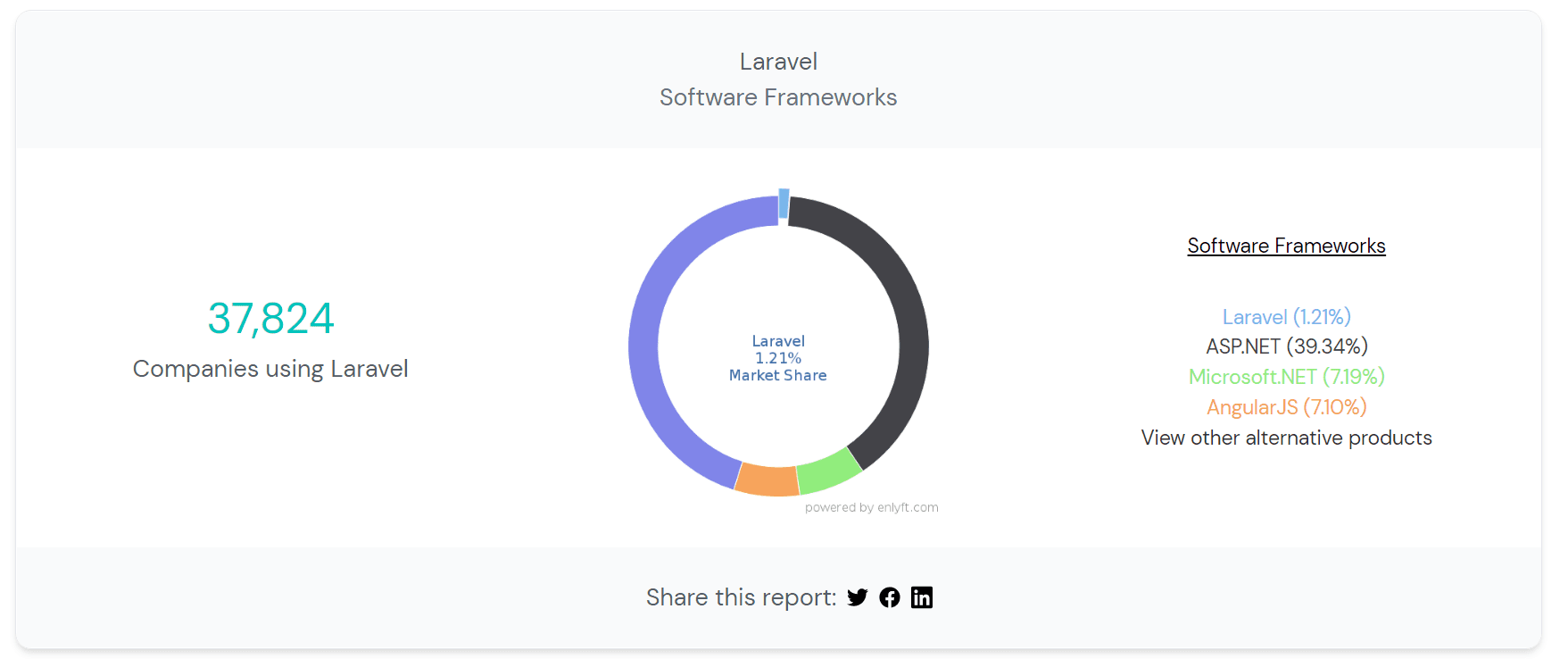 laravel software frameworks