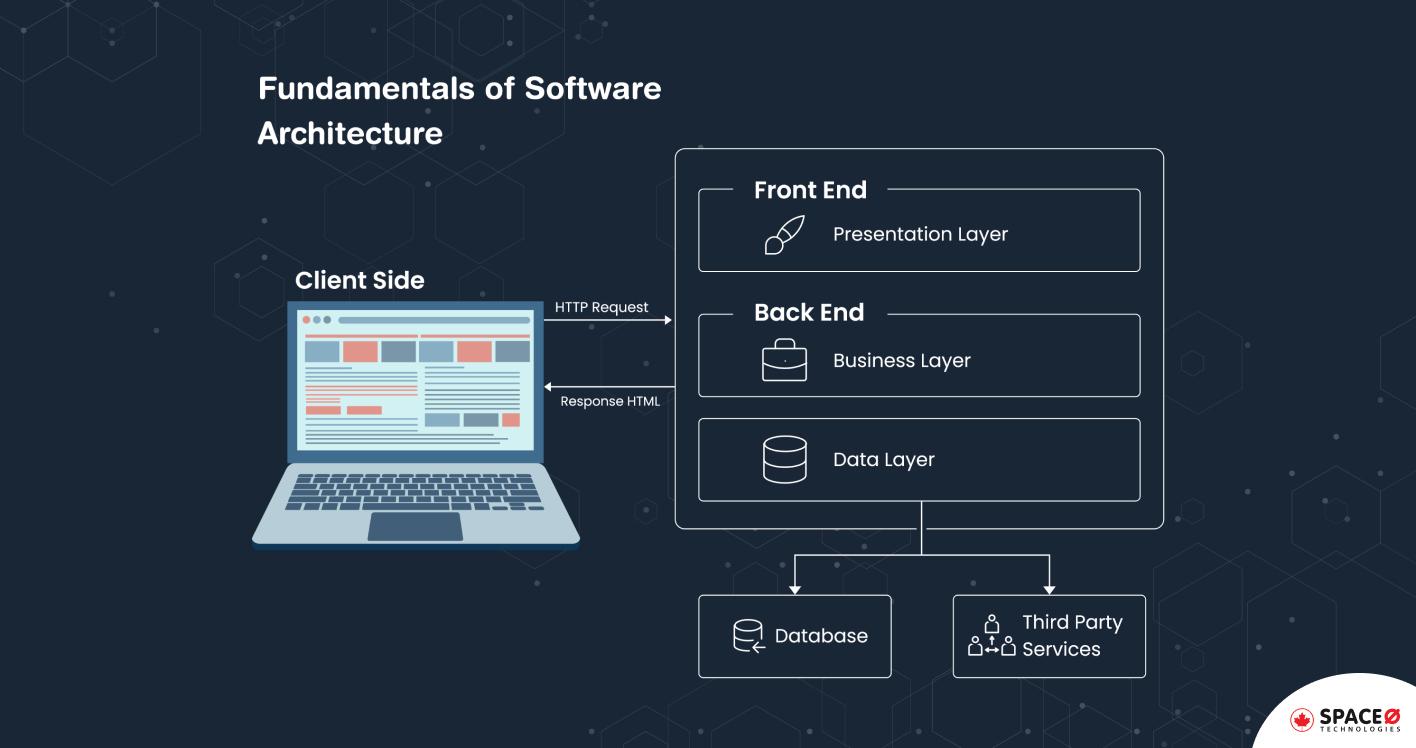 Fundamental of software arcitecture