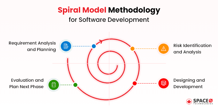 Spiral Model in Software Development