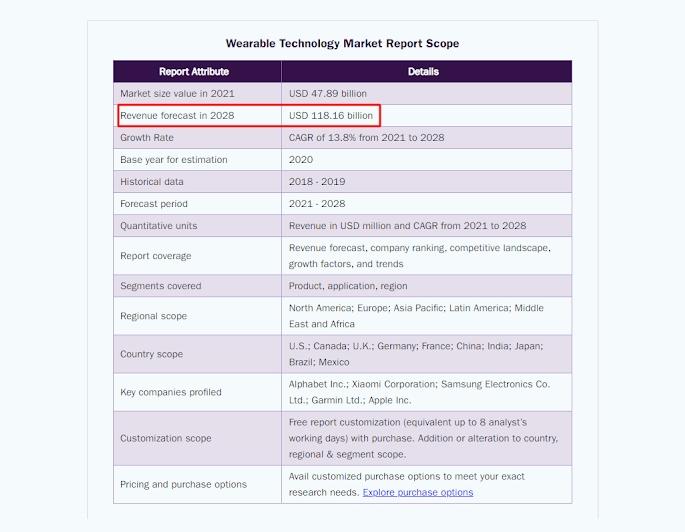 Wearable Technology Statistic