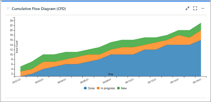 Cumulative Flow Diagram