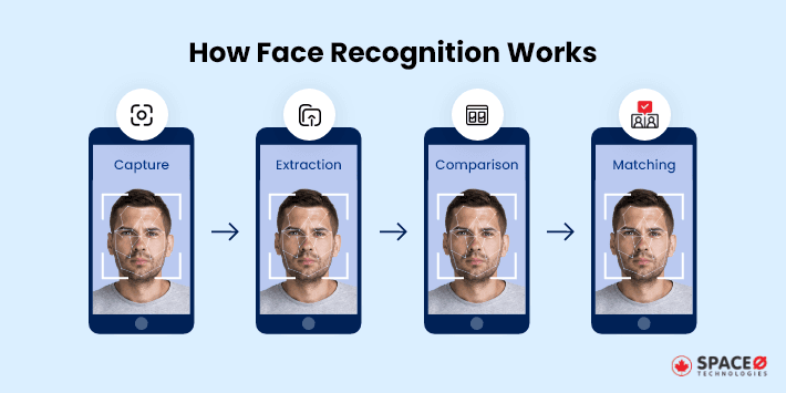 How Face Recognition Works