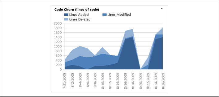 code churn