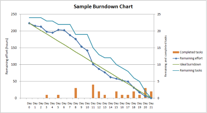 sample burndown chart