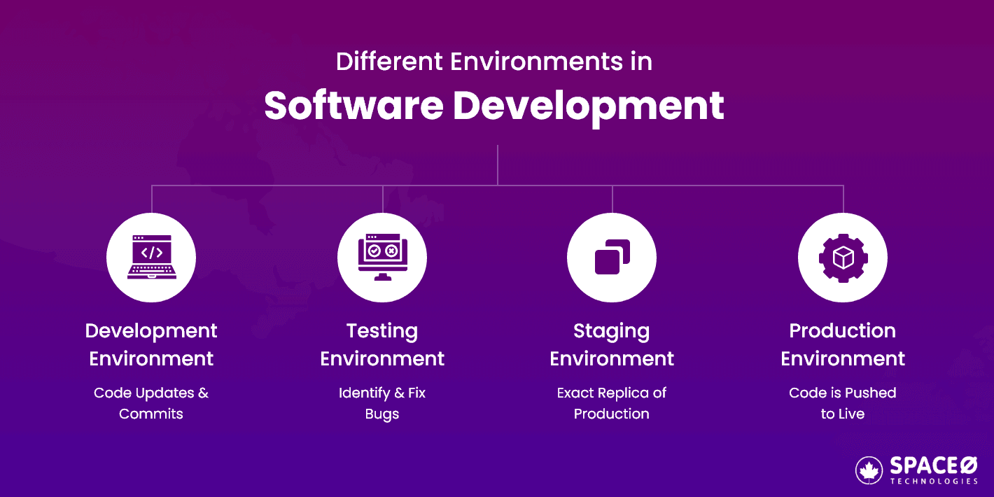 Environments in Software Development