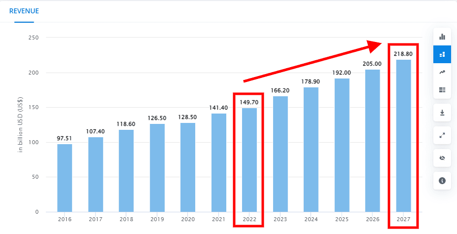 Revenue Statista