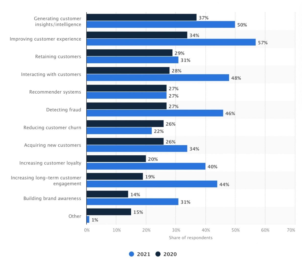 customer experience statista