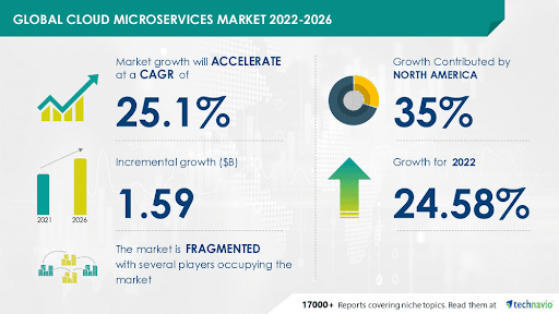 microservice-architecture-market