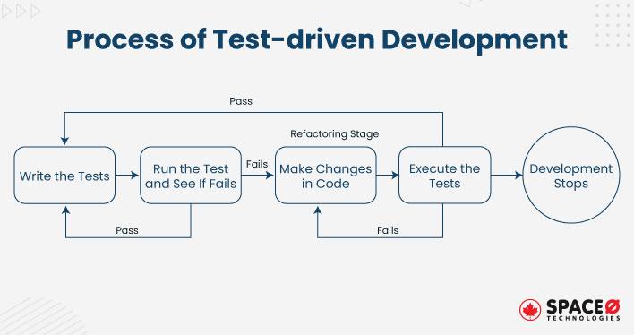 Process-of-Test-Driven-Development