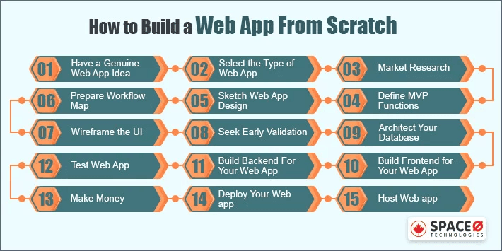 Web App Development Process