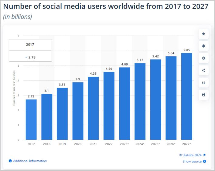 Number-of-social-media-users