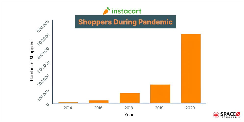 Instacart During Covid-19 Coronavirus Lockdown