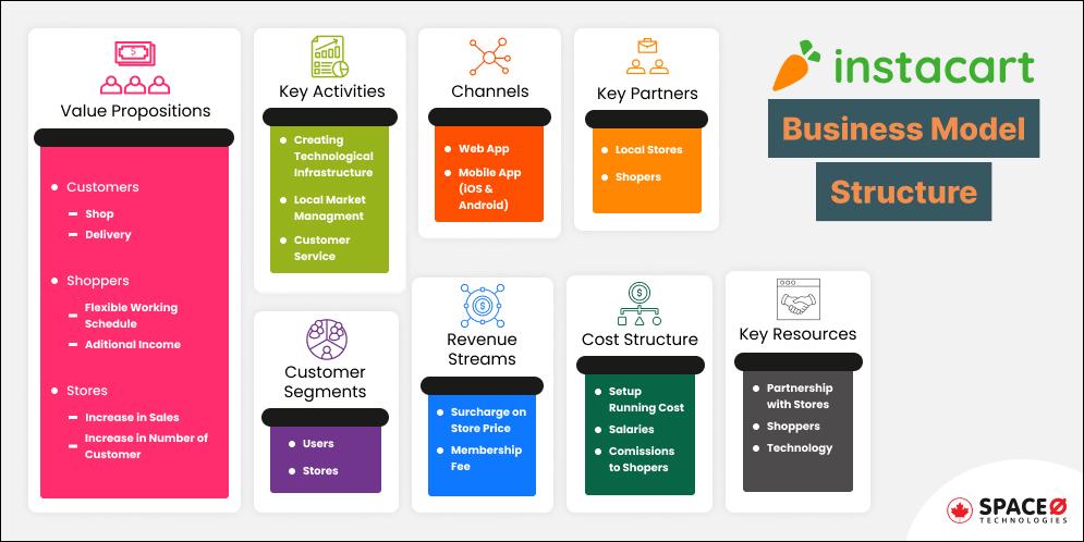 How Does Instacart Make Money