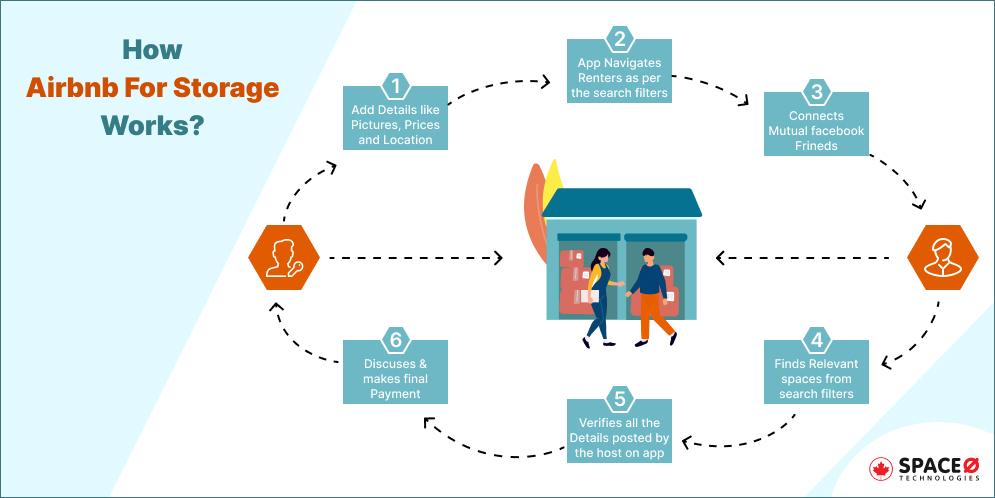 How Self-Storage App Works