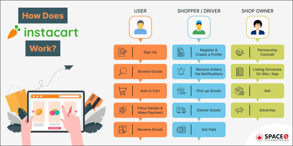 How Does Instacart Work