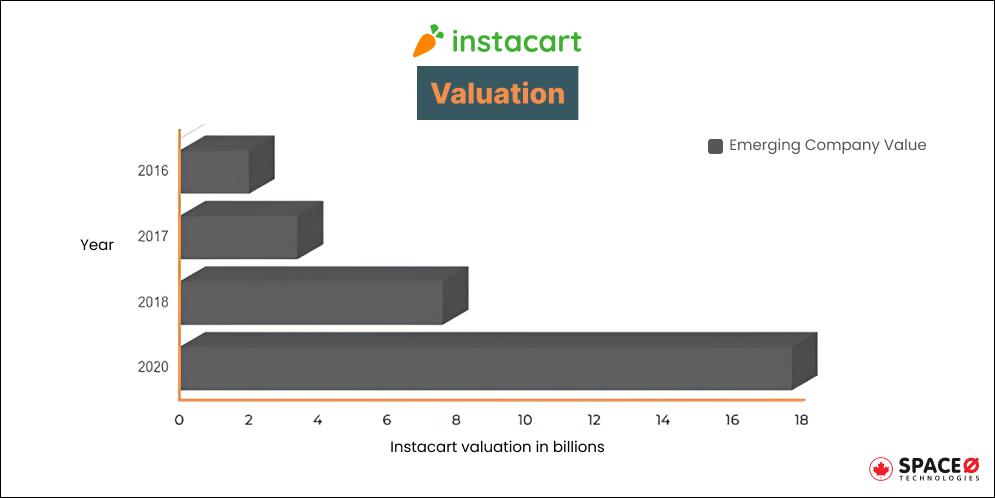 Instacart Valuation