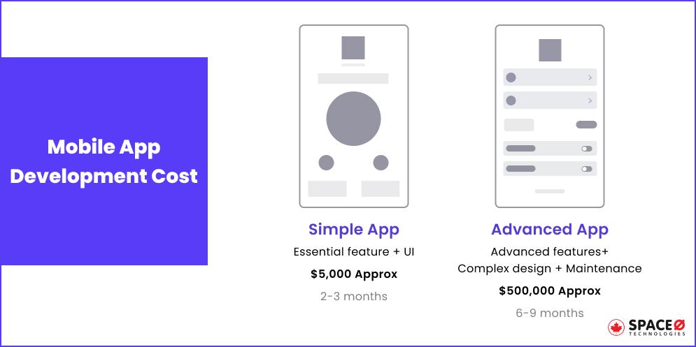Mobile Application Development Cost