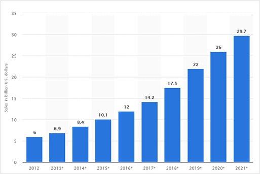 grocery delivery sales