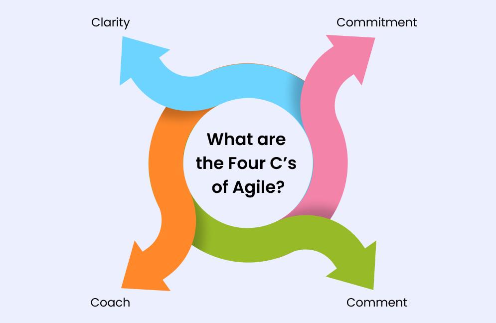 Four C of Agile Software Development