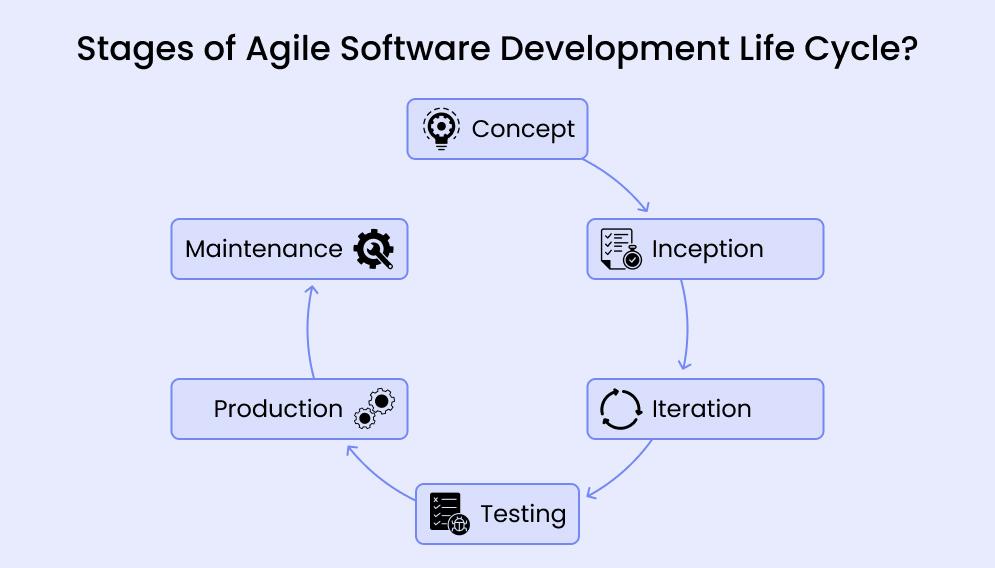 Stages Of Agile Software Development Life Cycle