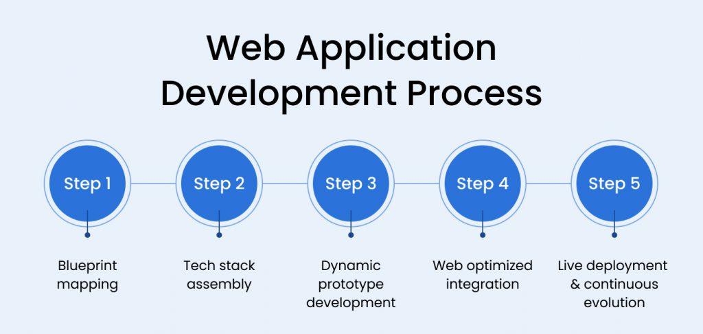 Web Application Development Process