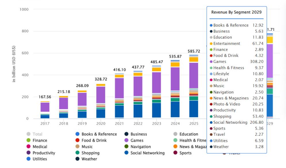 Trends in Mobile App Development