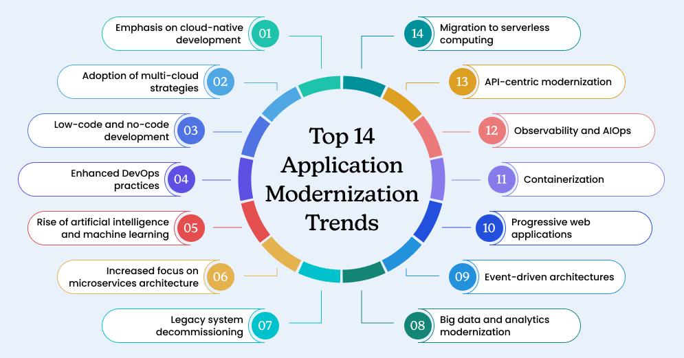 Top Application Modernization Trends