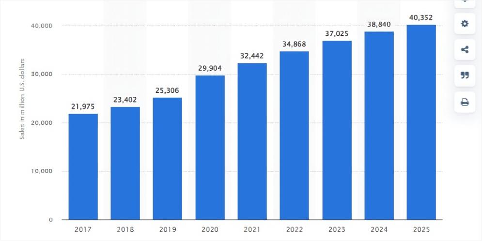 Scope of Online Business Apps