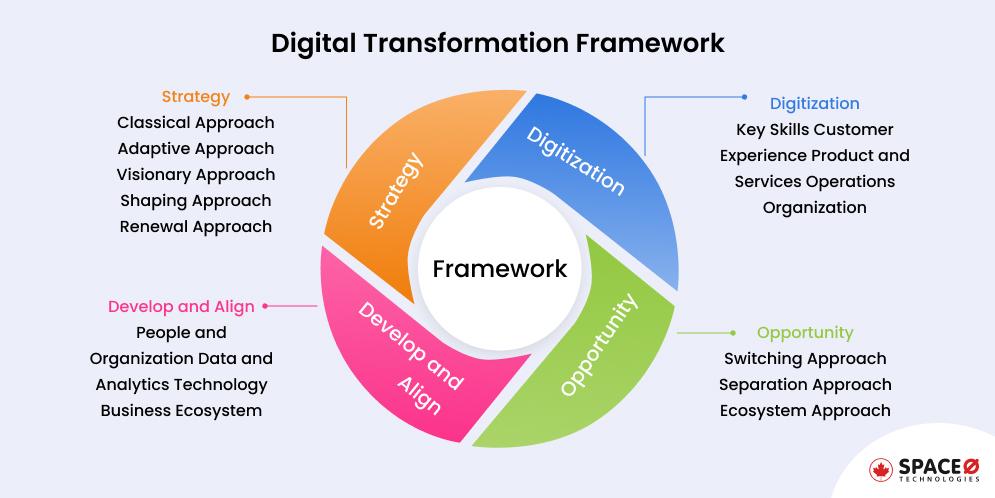 Digital Transformation Framework