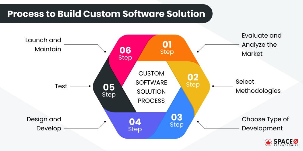 Custom Software Development Process