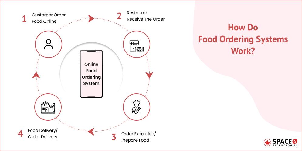 How Do Food Ordering Systems Work