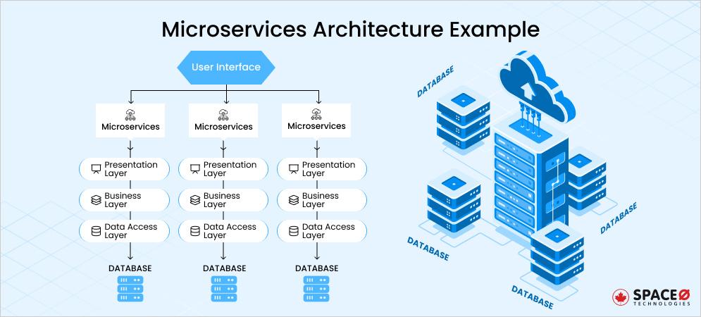 Microservices Architecture Example