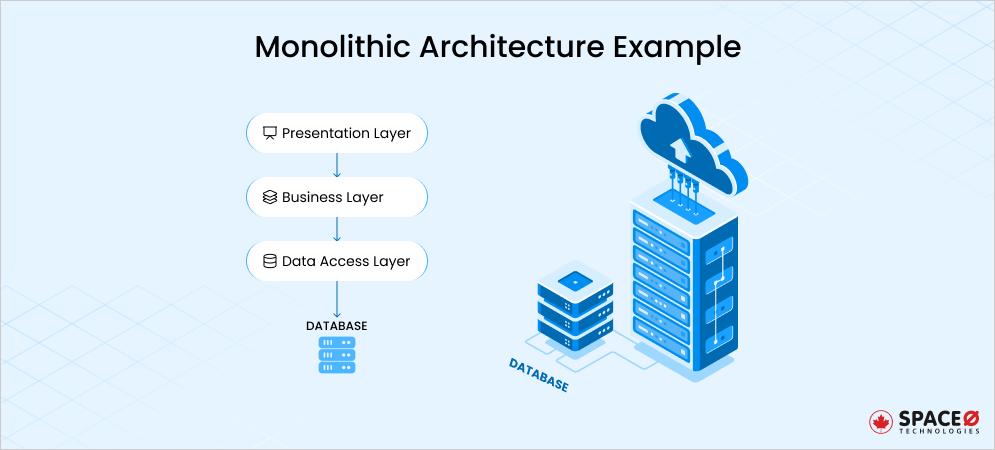 Monolithic Architecture Example