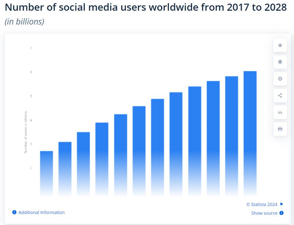 Number-of-social-media-users