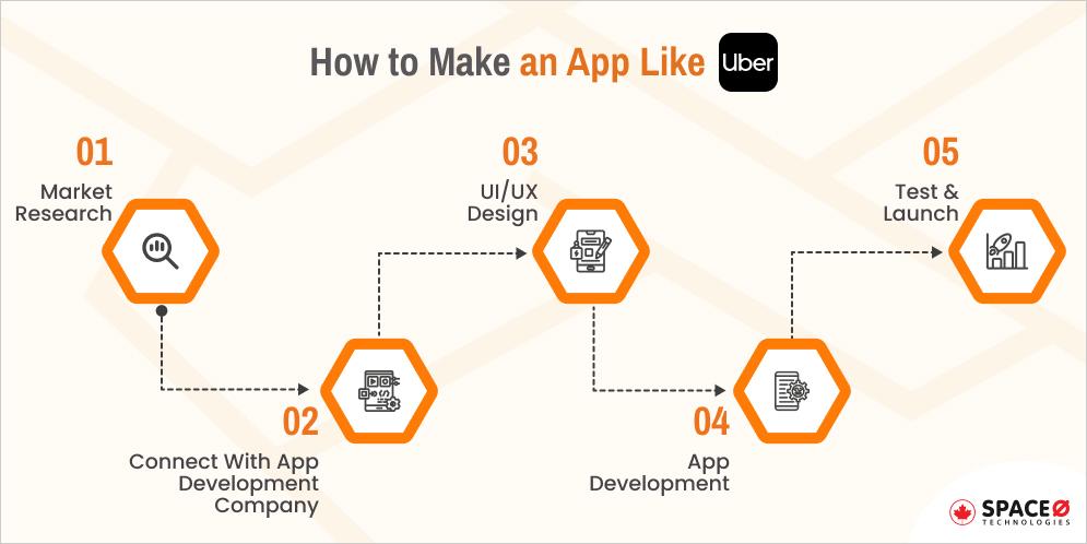 Step to Make an App Like uber