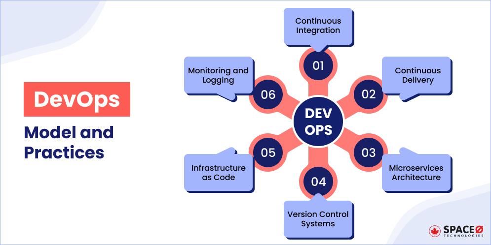 DevOps Model and Practices