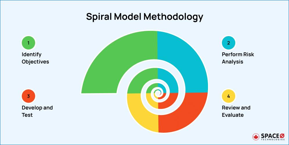 Spiral Model Methodology