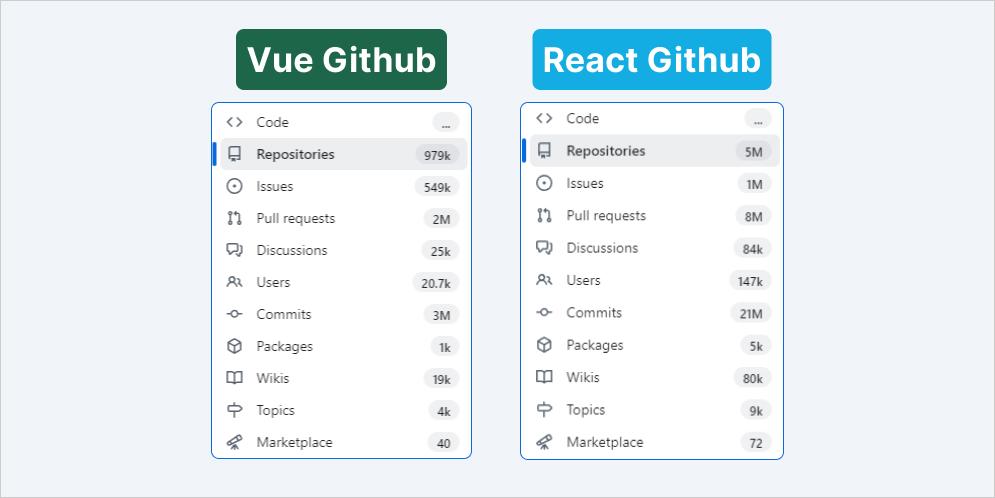 Github React vs Vue