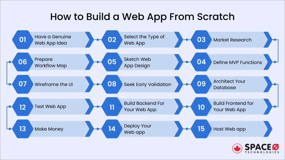 Build a Web App From Scratch