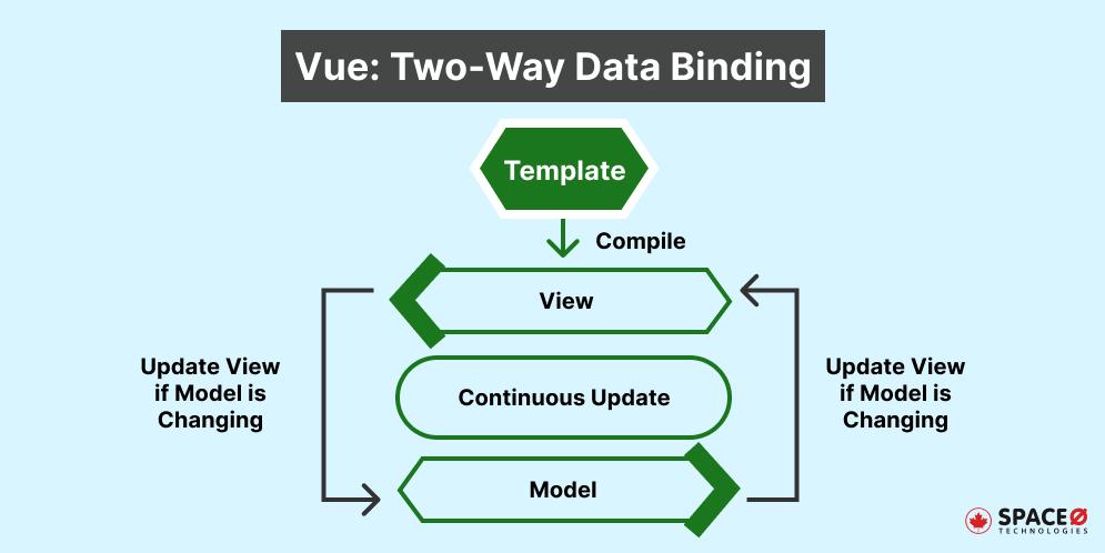 Vue_ Two-Way Data Binding