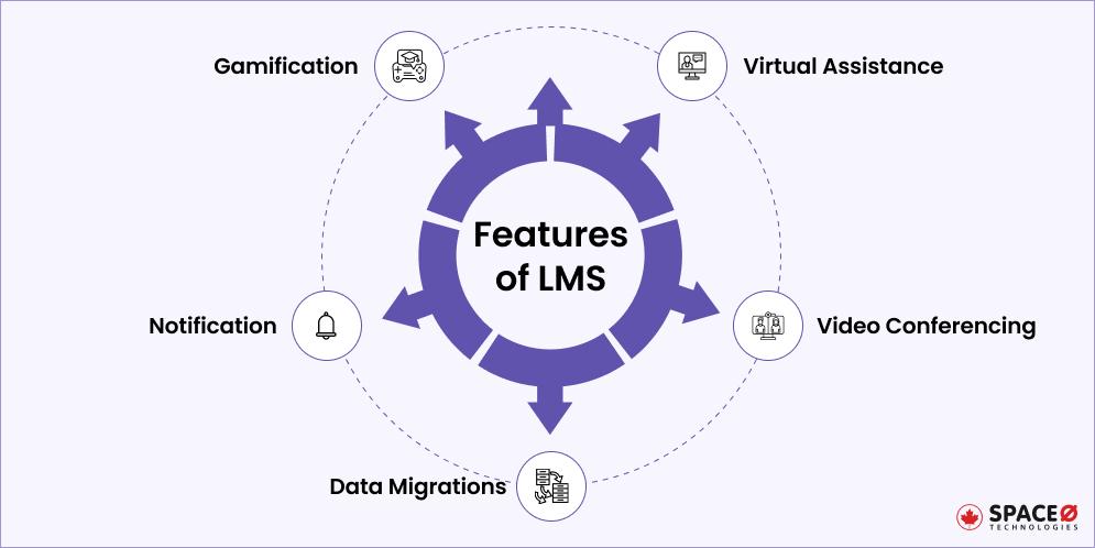Unique Features Required in Learning Management System (LMS)