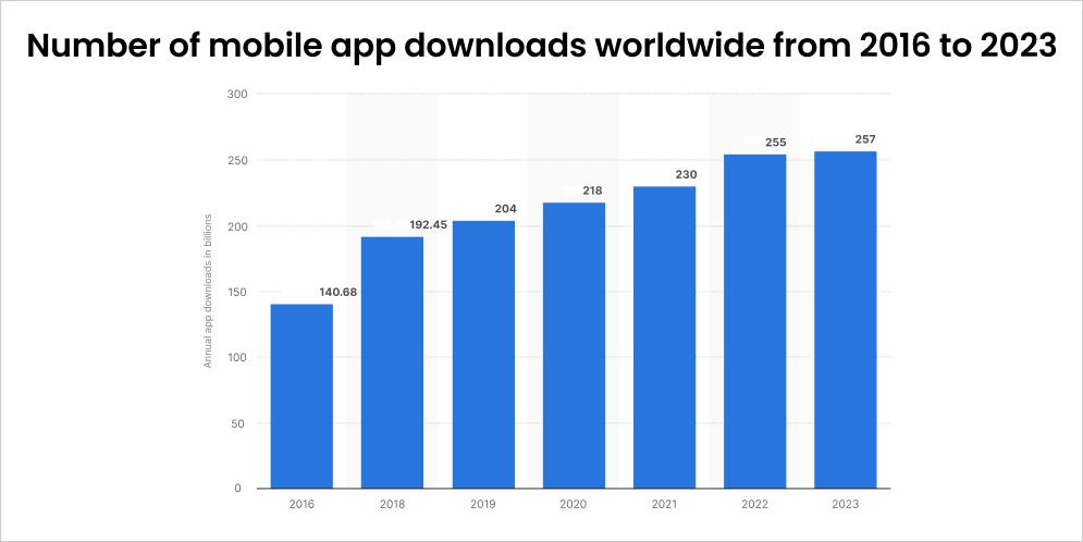 Number of mobile app downloads worldwide from 2016 to 2023