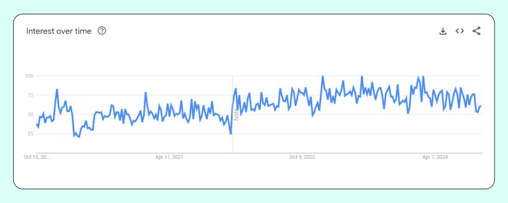 Data from Google Trends