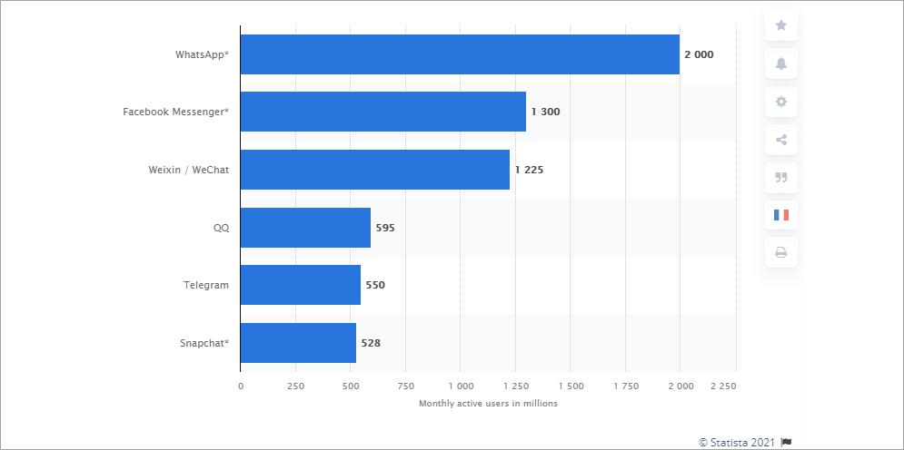 Current Market Stats About Messaging Apps
