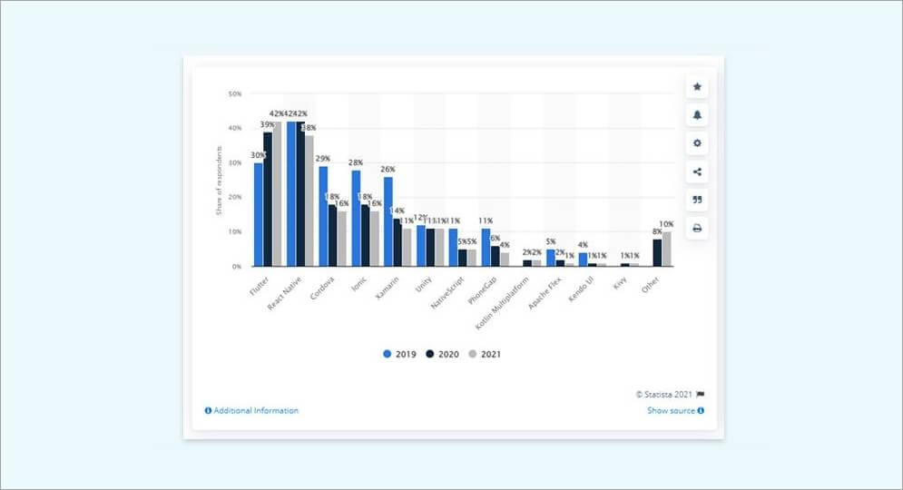 Flutter framework used statistics