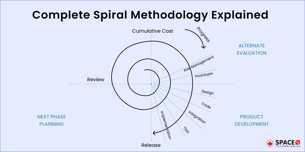 Complete-Spiral-Methodology-Explained