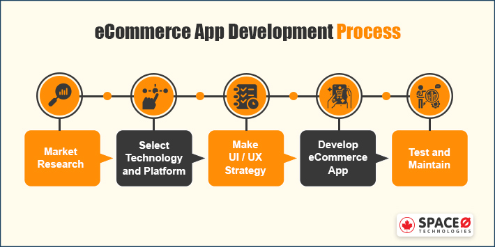 5 Steps Of E-commerce Website Development - Kadam Technologies