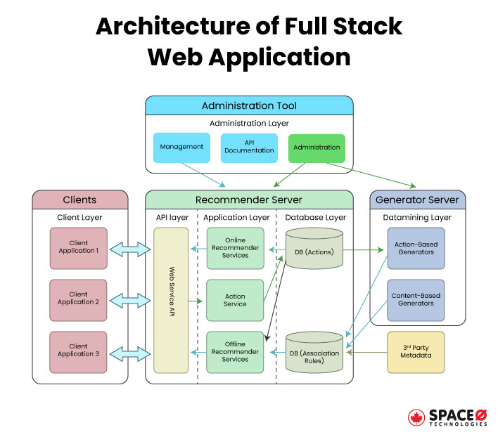 stack architecture